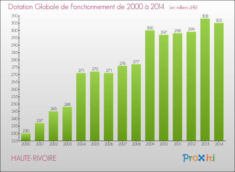 Evolution du montant de la Dotation Globale de Fonctionnement pour la commune de HAUTE-RIVOIRE de 2000 à 2014 Evolution du montant de la Dotation Globale de Fonctionnement pour HAUTE-RIVOIRE de 2000 à 2014