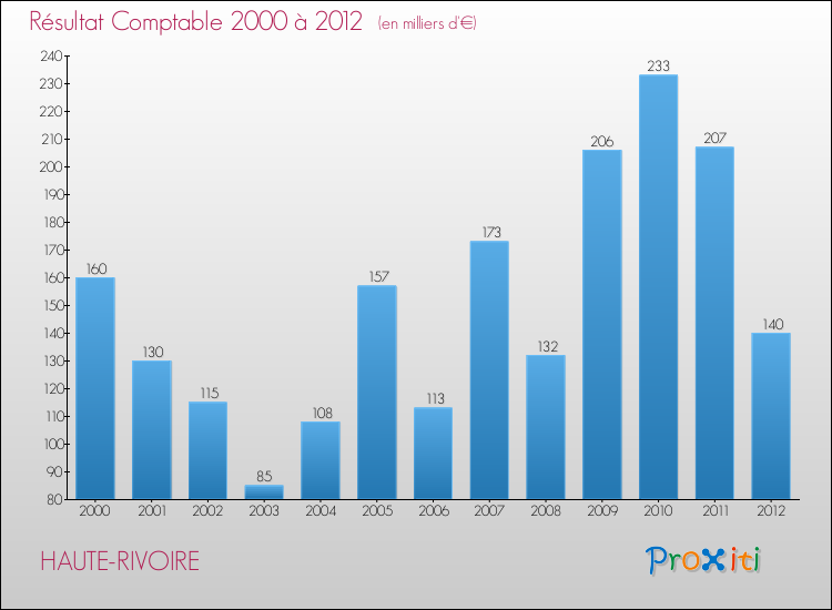 Evolution du résultat comptable pour la commune de HAUTE-RIVOIRE de 2000 à 2012 Evolution du résultat comptable pour HAUTE-RIVOIRE de 2000 à 2012