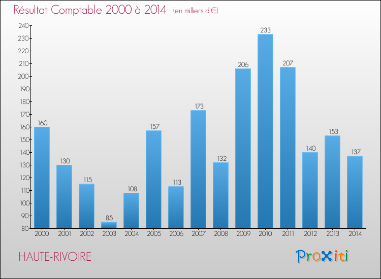 Evolution du résultat comptable pour la commune de HAUTE-RIVOIRE de 2000 à 2014 Evolution du résultat comptable pour HAUTE-RIVOIRE de 2000 à 2014