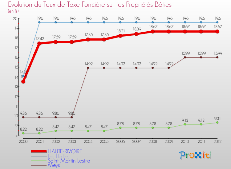 Evolution du taux de la taxe foncière sur le bati pour HAUTE-RIVOIRE et les communes proches de 2000 à 2012 Comparaison des taux de taxe foncière sur le bati pour HAUTE-RIVOIRE et les communes voisines de 2000 à 2012