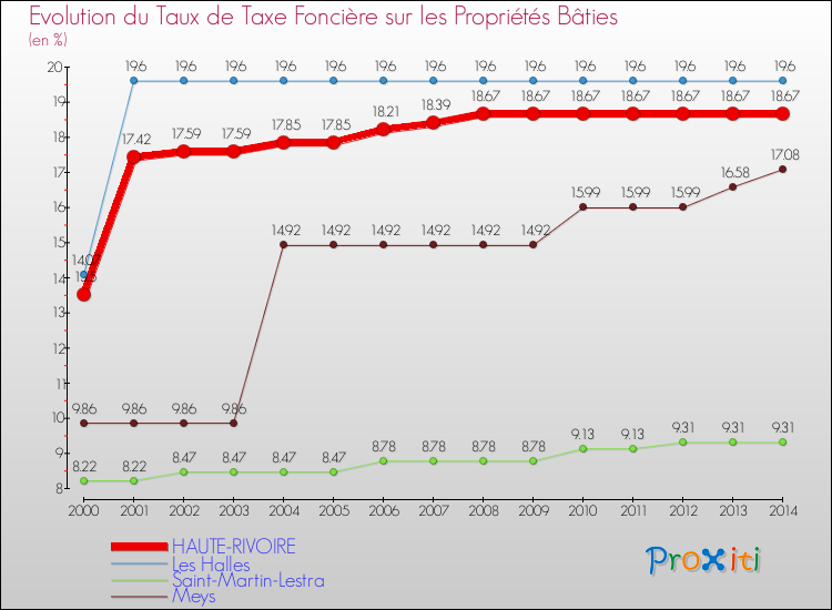 Evolution du taux de la taxe foncière sur le bati pour HAUTE-RIVOIRE et les communes proches de 2000 à 2014 Comparaison des taux de taxe foncière sur le bati pour HAUTE-RIVOIRE et les communes voisines de 2000 à 2014