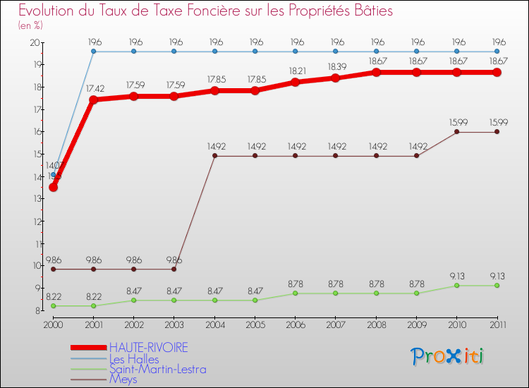 Evolution du taux de la taxe foncière sur le bati pour HAUTE-RIVOIRE et les communes proches Comparaison des taux de taxe foncière sur le bati pour HAUTE-RIVOIRE et les communes voisines