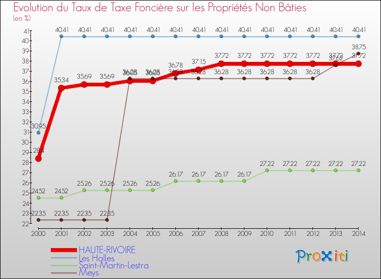 Evolution du taux de la taxe foncière sur les immeubles et terrains non batis pour HAUTE-RIVOIRE et les communes proches de 2000 à 2014 Comparaison des taux de la taxe foncière sur les immeubles et terrains non batis pour HAUTE-RIVOIRE et les communes voisines de 2000 à 2014