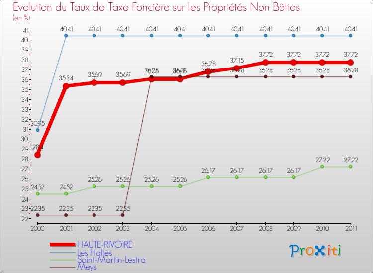 Evolution du taux de la taxe foncière sur les immeubles et terrains non batis pour HAUTE-RIVOIRE et les communes proches Comparaison des taux de la taxe foncière sur les immeubles et terrains non batis pour HAUTE-RIVOIRE et les communes voisines