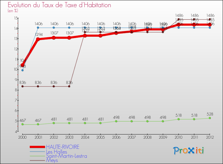 Evolution du taux de la taxe d'habitation pour HAUTE-RIVOIRE et les communes proches Comparaison des taux de la taxe d'habitation pour HAUTE-RIVOIRE et les communes voisines