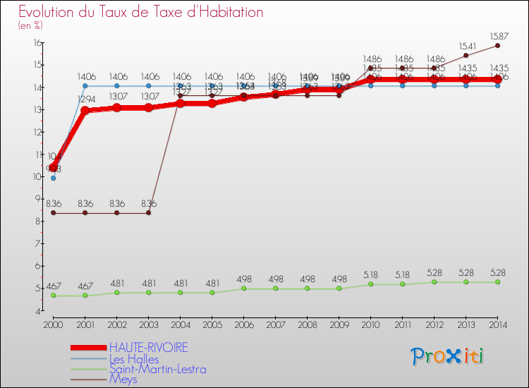 Evolution du taux de la taxe d'habitation pour HAUTE-RIVOIRE et les communes proches de 2000 à 2014 Comparaison des taux de la taxe d'habitation pour HAUTE-RIVOIRE et les communes voisines de 2000 à 2014