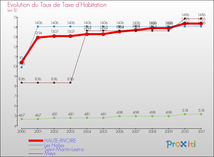 Evolution du taux de la taxe d'habitation pour HAUTE-RIVOIRE et les communes proches Comparaison des taux de la taxe d'habitation pour HAUTE-RIVOIRE et les communes voisines