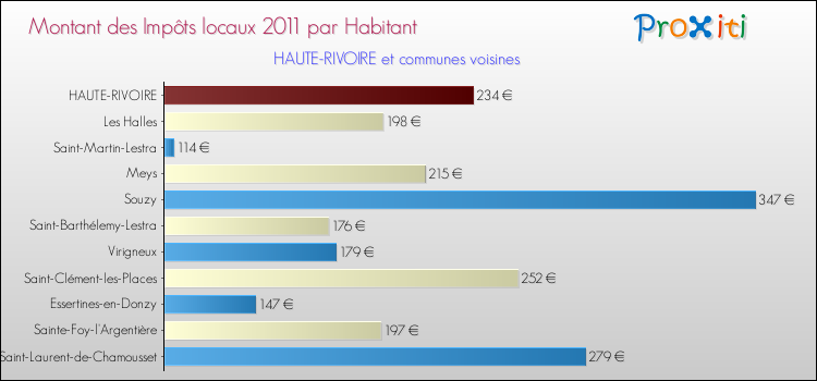 Montant des impôts locaux par Habitant pour HAUTE-RIVOIRE et les communes proches Comparaison des impôts locaux par habitant pour HAUTE-RIVOIRE et les communes voisines