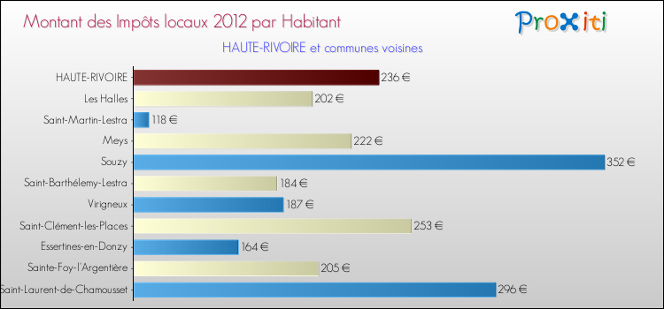 Montant des impôts locaux par Habitant pour HAUTE-RIVOIRE et les communes proches Comparaison des impôts locaux par habitant pour HAUTE-RIVOIRE et les communes voisines