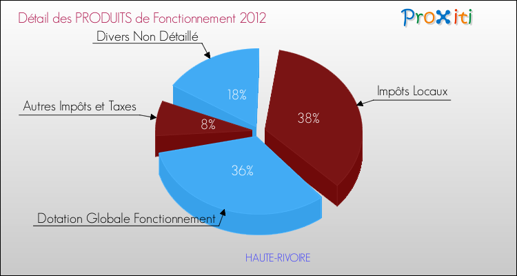 Décomposition du Budget de Fonctionnement 2012 de la commune de HAUTE-RIVOIRE Budget de Fonctionnement 2012 pour la commune de HAUTE-RIVOIRE