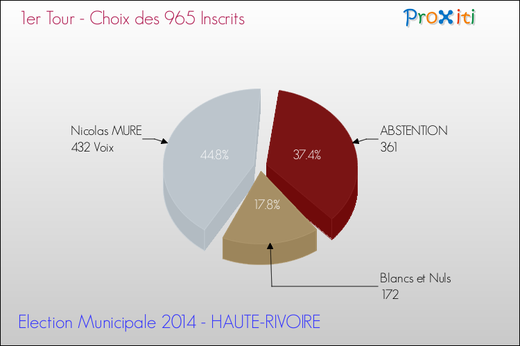 Résultats par rapport aux inscrits au 1er Tour des Elections Municipales 2014 de la commune de HAUTE-RIVOIRE Elections Municipales 2014 - Résultats par rapport aux inscrits au 1er Tour pour la commune de HAUTE-RIVOIRE
