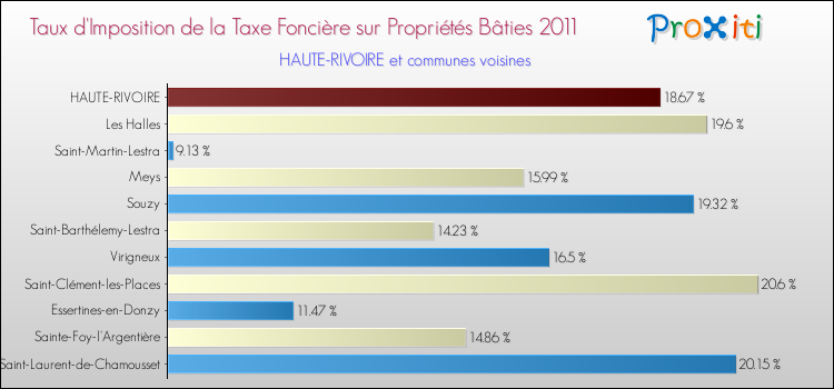 Taux d'imposition de la taxe foncière sur le bati 2011 pour HAUTE-RIVOIRE et les communes proches Comparaison des taux d'imposition de la taxe foncière sur le bati 2011 pour HAUTE-RIVOIRE et les communes voisines
