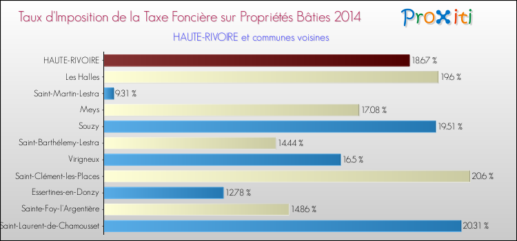 Taux d'imposition de la taxe foncière sur le bati 2014 pour HAUTE-RIVOIRE et les communes proches Comparaison des taux d'imposition de la taxe foncière sur le bati 2014 pour HAUTE-RIVOIRE et les communes voisines