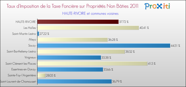 Taux d'imposition de la taxe foncière sur les immeubles et terrains non batis 2011 pour HAUTE-RIVOIRE et les communes proches Comparaison des taux d'imposition de la taxe foncière sur les immeubles et terrains non batis 2011 pour HAUTE-RIVOIRE et les communes voisines