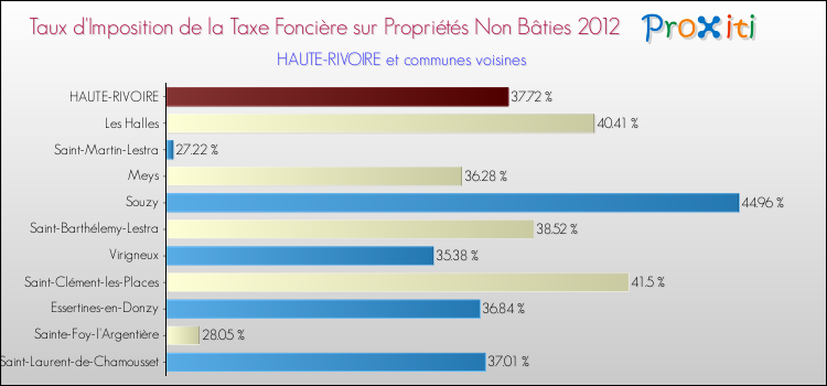 Taux d'imposition de la taxe foncière sur les immeubles et terrains non batis 2012 pour HAUTE-RIVOIRE et les communes proches Comparaison des taux d'imposition de la taxe foncière sur les immeubles et terrains non batis 2012 pour HAUTE-RIVOIRE et les communes voisines