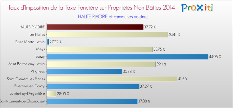 Taux d'imposition de la taxe foncière sur les immeubles et terrains non batis 2014 pour HAUTE-RIVOIRE et les communes proches Comparaison des taux d'imposition de la taxe foncière sur les immeubles et terrains non batis 2014 pour HAUTE-RIVOIRE et les communes voisines