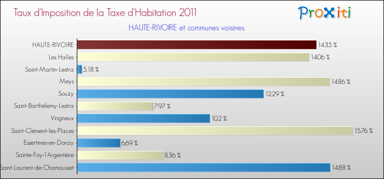 Taux d'imposition de la taxe d'habitation 2011 pour HAUTE-RIVOIRE et les communes proches Comparaison des taux d'imposition de la taxe d'habitation 2011 pour HAUTE-RIVOIRE et les communes voisines