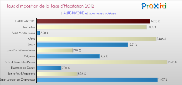 Taux d'imposition de la taxe d'habitation 2012 pour HAUTE-RIVOIRE et les communes proches Comparaison des taux d'imposition de la taxe d'habitation 2012 pour HAUTE-RIVOIRE et les communes voisines