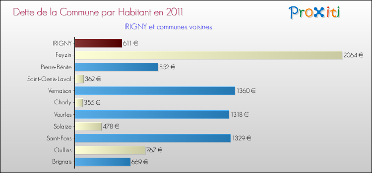 Dette par habitant de la commune en 2011 pour IRIGNY et les communes proches Comparaison de la dette par habitant de la commune en 2011 pour IRIGNY et les communes voisines