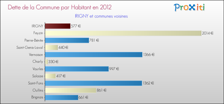 Dette par habitant de la commune en 2012 pour IRIGNY et les communes proches Comparaison de la dette par habitant de la commune en 2012 pour IRIGNY et les communes voisines