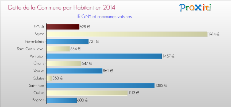 Dette par habitant de la commune en 2014 pour IRIGNY et les communes proches Comparaison de la dette par habitant de la commune en 2014 pour IRIGNY et les communes voisines