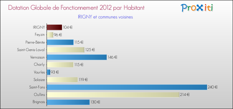 Montant des dotations globales de fonctionnement DGF par Habitant pour IRIGNY et les communes proches Comparaison des des dotations globales de fonctionnement DGF par habitant pour IRIGNY et les communes voisines