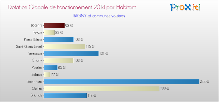 Montant des dotations globales de fonctionnement DGF par Habitant pour IRIGNY et les communes proches en 2014. Comparaison des des dotations globales de fonctionnement DGF par habitant pour IRIGNY et les communes voisines en 2014.