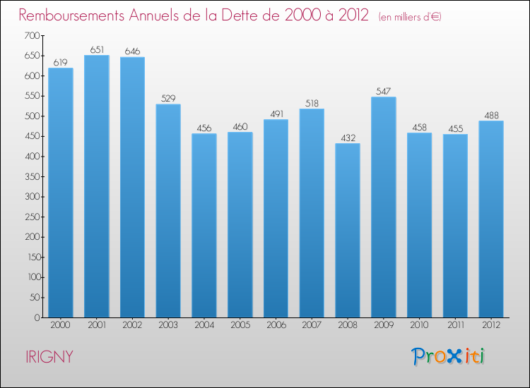 Evolution de l'annuité de la dette pour la commune de IRIGNY de 2000 à 2012 Annuités de la dette pour IRIGNY de 2000 à 2012