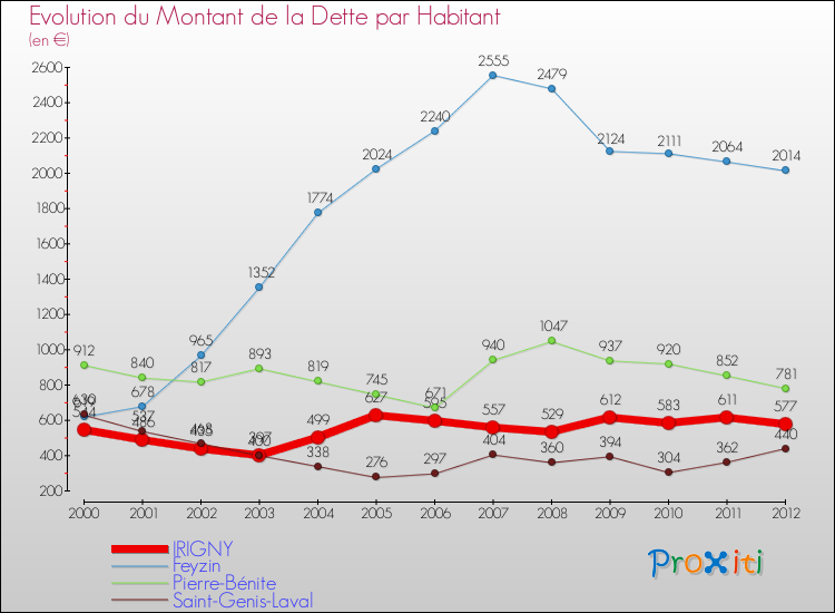 Evolution de la dette par habitant pour la commune de IRIGNY et les communes proches de 2000 à 2012 Comparaison de la dette par habitant pour IRIGNY et les communes voisines de 2000 à 2012