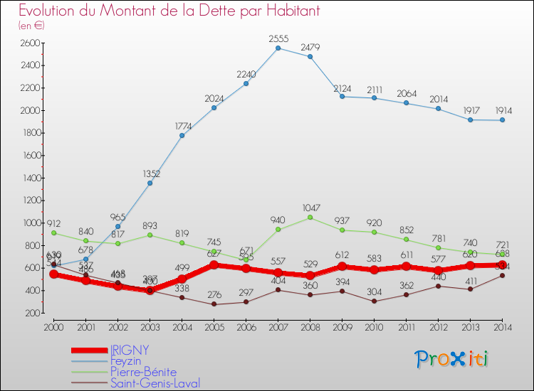 Evolution de la dette par habitant pour la commune de IRIGNY et les communes proches de 2000 à 2014 Comparaison de la dette par habitant pour IRIGNY et les communes voisines de 2000 à 2014