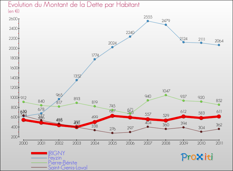 Evolution de la dette par habitant pour la commune de IRIGNY et les communes proches Comparaison de la dette par habitant pour IRIGNY et les communes voisines