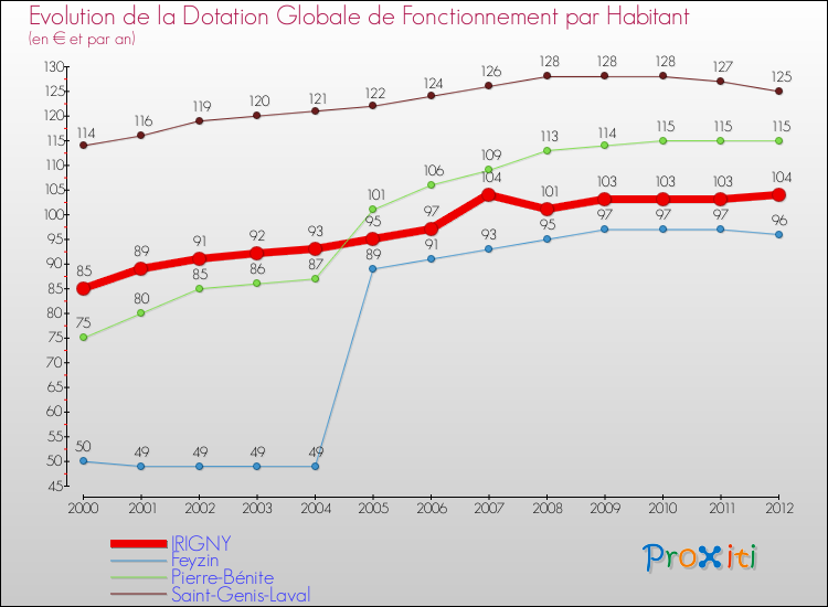 Evolution et montant de la dotation globale de fonctionnement par Habitant pour IRIGNY et les communes proches Comparaison des dotations globales de fonctionnement par habitant pour IRIGNY et les communes voisines