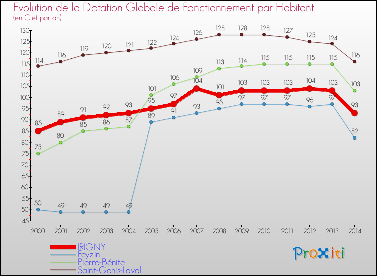 Evolution et montant de la dotation globale de fonctionnement par Habitant pour IRIGNY et les communes proches de 2000 à 2014. Comparaison des dotations globales de fonctionnement par habitant pour IRIGNY et les communes voisines de 2000 à 2014.