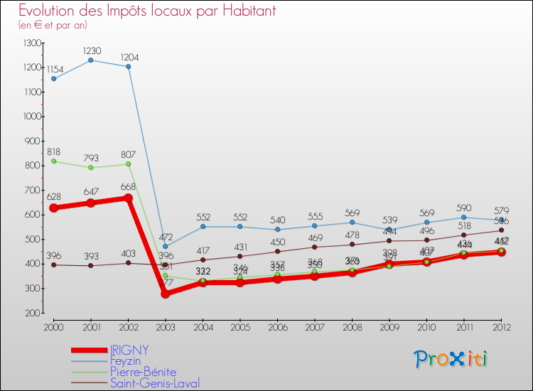 Evolution et montant des impôts locaux par Habitant pour IRIGNY et les communes proches Comparaison des impôts locaux par habitant pour IRIGNY et les communes voisines