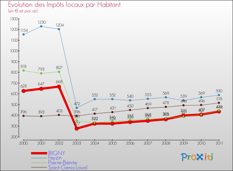 Evolution et montant des impôts locaux par Habitant pour IRIGNY et les communes proches Comparaison des impôts locaux par habitant pour IRIGNY et les communes voisines