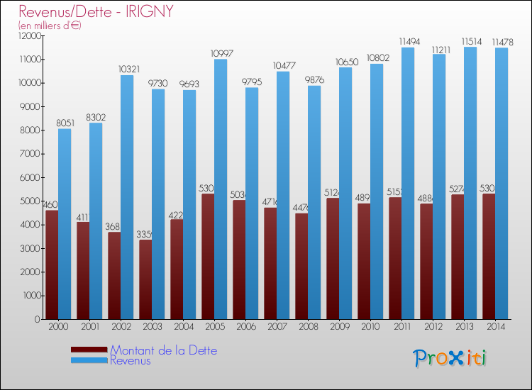 Evolution comparée de la dette et des revenus pour la commune de IRIGNY de 2000 à 2014 Comparaison de la dette et des revenus pour IRIGNY de 2000 à 2014