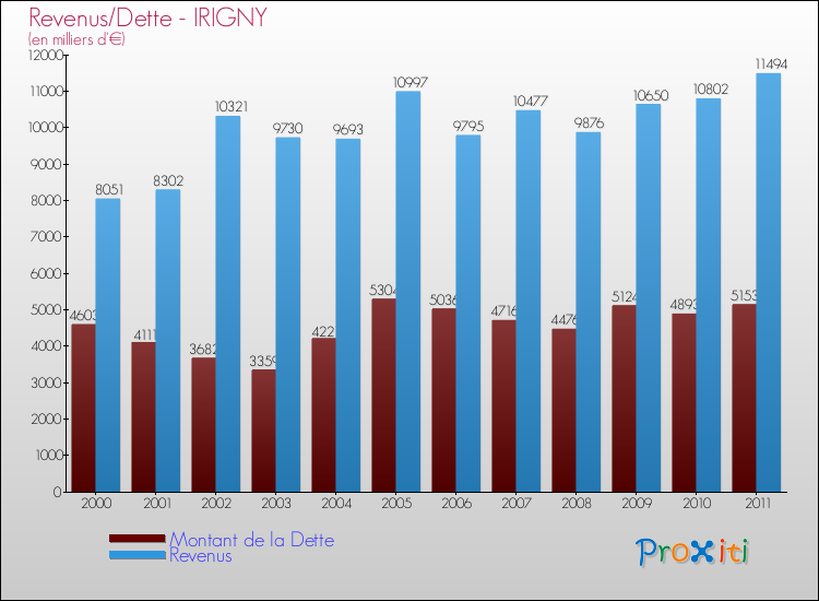Evolution comparée de la dette et des revenus pour la commune de IRIGNY de 2000 à 2011 Comparaison de la dette et des revenus pour IRIGNY de 2000 à 2011