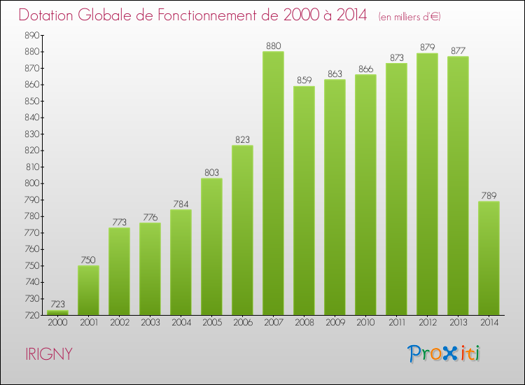 Evolution du montant de la Dotation Globale de Fonctionnement pour la commune de IRIGNY de 2000 à 2014 Evolution du montant de la Dotation Globale de Fonctionnement pour IRIGNY de 2000 à 2014