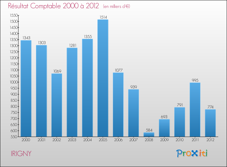 Evolution du résultat comptable pour la commune de IRIGNY de 2000 à 2012 Evolution du résultat comptable pour IRIGNY de 2000 à 2012