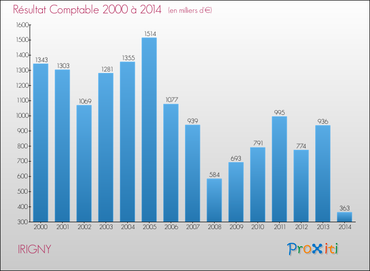 Evolution du résultat comptable pour la commune de IRIGNY de 2000 à 2014 Evolution du résultat comptable pour IRIGNY de 2000 à 2014