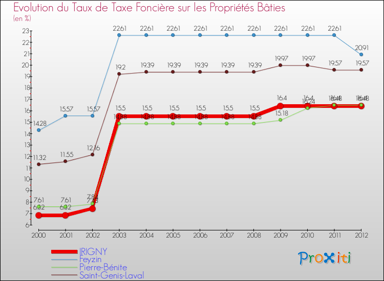 Evolution du taux de la taxe foncière sur le bati pour IRIGNY et les communes proches de 2000 à 2012 Comparaison des taux de taxe foncière sur le bati pour IRIGNY et les communes voisines de 2000 à 2012