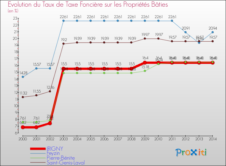 Evolution du taux de la taxe foncière sur le bati pour IRIGNY et les communes proches de 2000 à 2014 Comparaison des taux de taxe foncière sur le bati pour IRIGNY et les communes voisines de 2000 à 2014