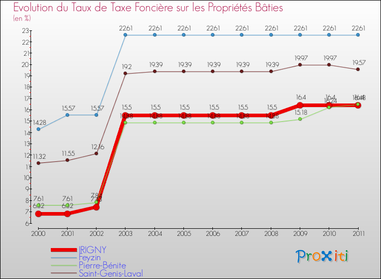 Evolution du taux de la taxe foncière sur le bati pour IRIGNY et les communes proches Comparaison des taux de taxe foncière sur le bati pour IRIGNY et les communes voisines