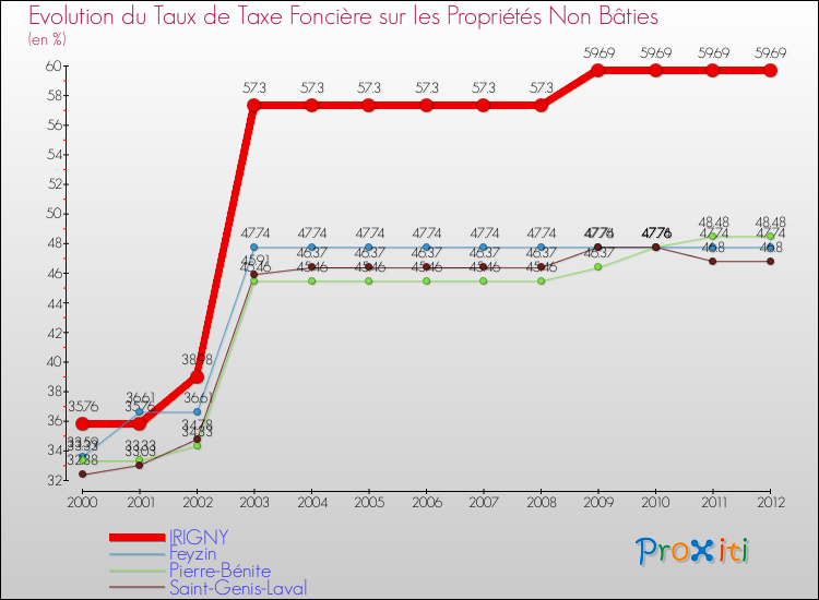 Evolution du taux de la taxe foncière sur les immeubles et terrains non batis pour IRIGNY et les communes proches de 2000 à 2012 Comparaison des taux de la taxe foncière sur les immeubles et terrains non batis pour IRIGNY et les communes voisines de 2000 à 2012