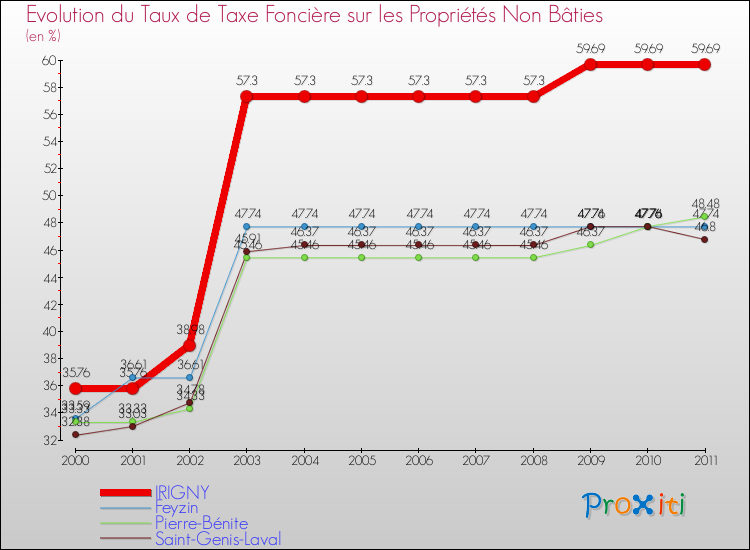 Evolution du taux de la taxe foncière sur les immeubles et terrains non batis pour IRIGNY et les communes proches Comparaison des taux de la taxe foncière sur les immeubles et terrains non batis pour IRIGNY et les communes voisines