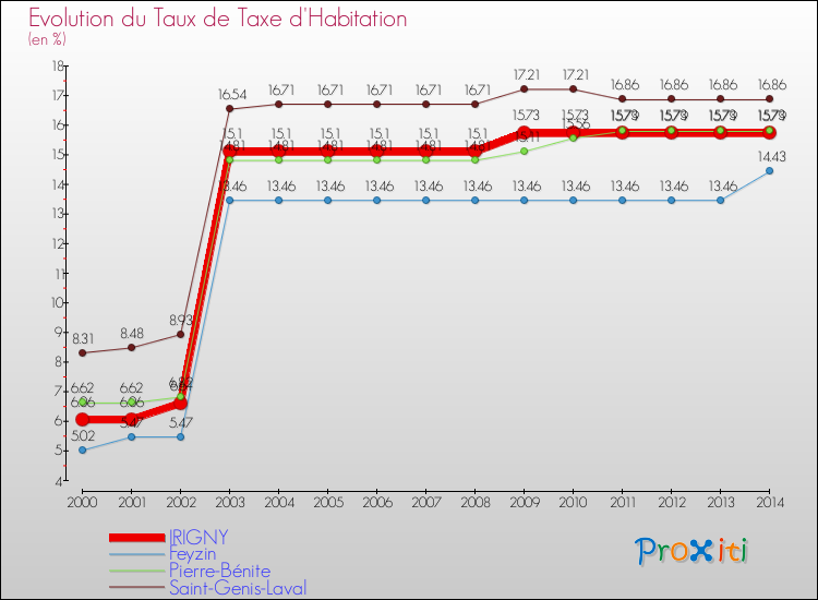 Evolution du taux de la taxe d'habitation pour IRIGNY et les communes proches de 2000 à 2014 Comparaison des taux de la taxe d'habitation pour IRIGNY et les communes voisines de 2000 à 2014