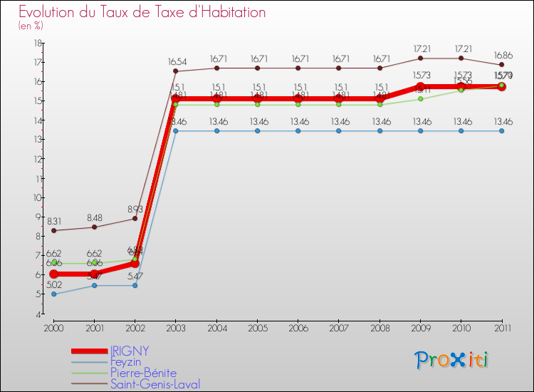 Evolution du taux de la taxe d'habitation pour IRIGNY et les communes proches Comparaison des taux de la taxe d'habitation pour IRIGNY et les communes voisines