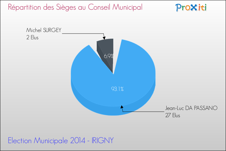 Répartition des élus au conseil municipal entre les listes à l'issue du 1er Tour des Elections Municipales 2014 de la commune de IRIGNY Elections Municipales 2014 - Répartition des élus au conseil municipal entre les listes à l'issue du 1er Tour pour la commune de IRIGNY
