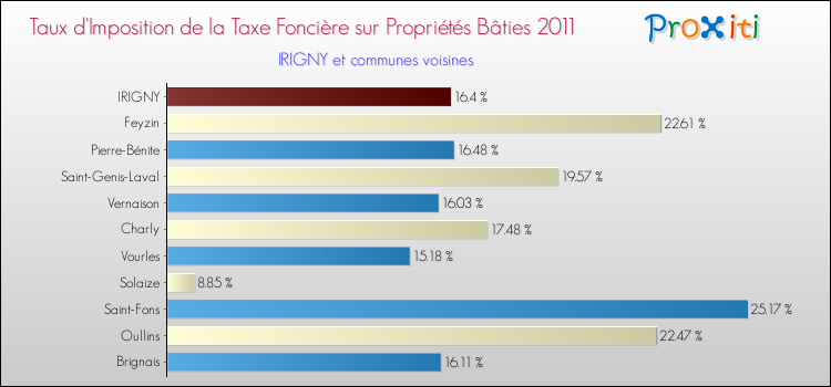 Taux d'imposition de la taxe foncière sur le bati 2011 pour IRIGNY et les communes proches Comparaison des taux d'imposition de la taxe foncière sur le bati 2011 pour IRIGNY et les communes voisines