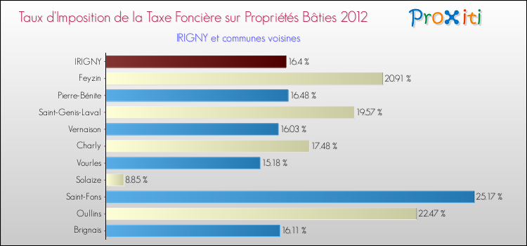 Taux d'imposition de la taxe foncière sur le bati 2012 pour IRIGNY et les communes proches Comparaison des taux d'imposition de la taxe foncière sur le bati 2012 pour IRIGNY et les communes voisines